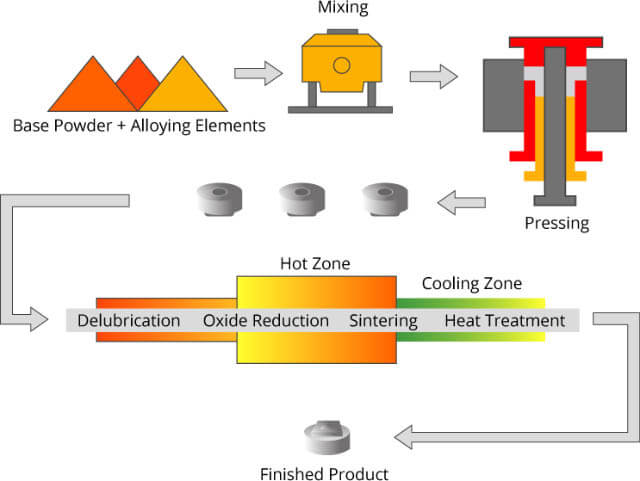 Powder Metallurgy Processing Flow