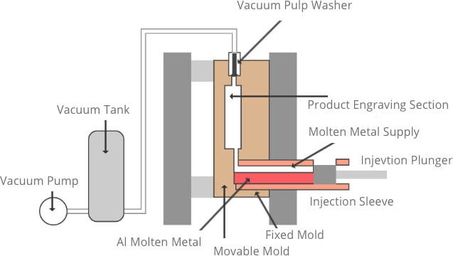 Vacuum die casting processing flow