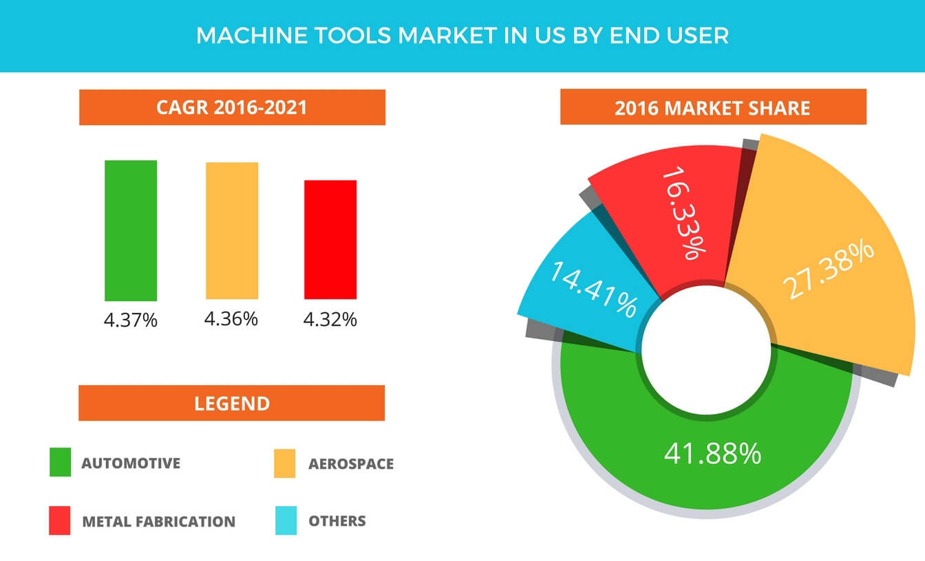 Machine Tools Market in US by End User