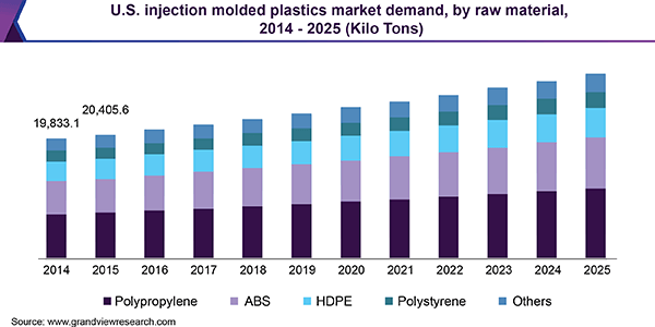 US Injection Molded Plastics Market Demand