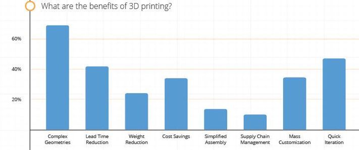 Benefits of 3D Printing