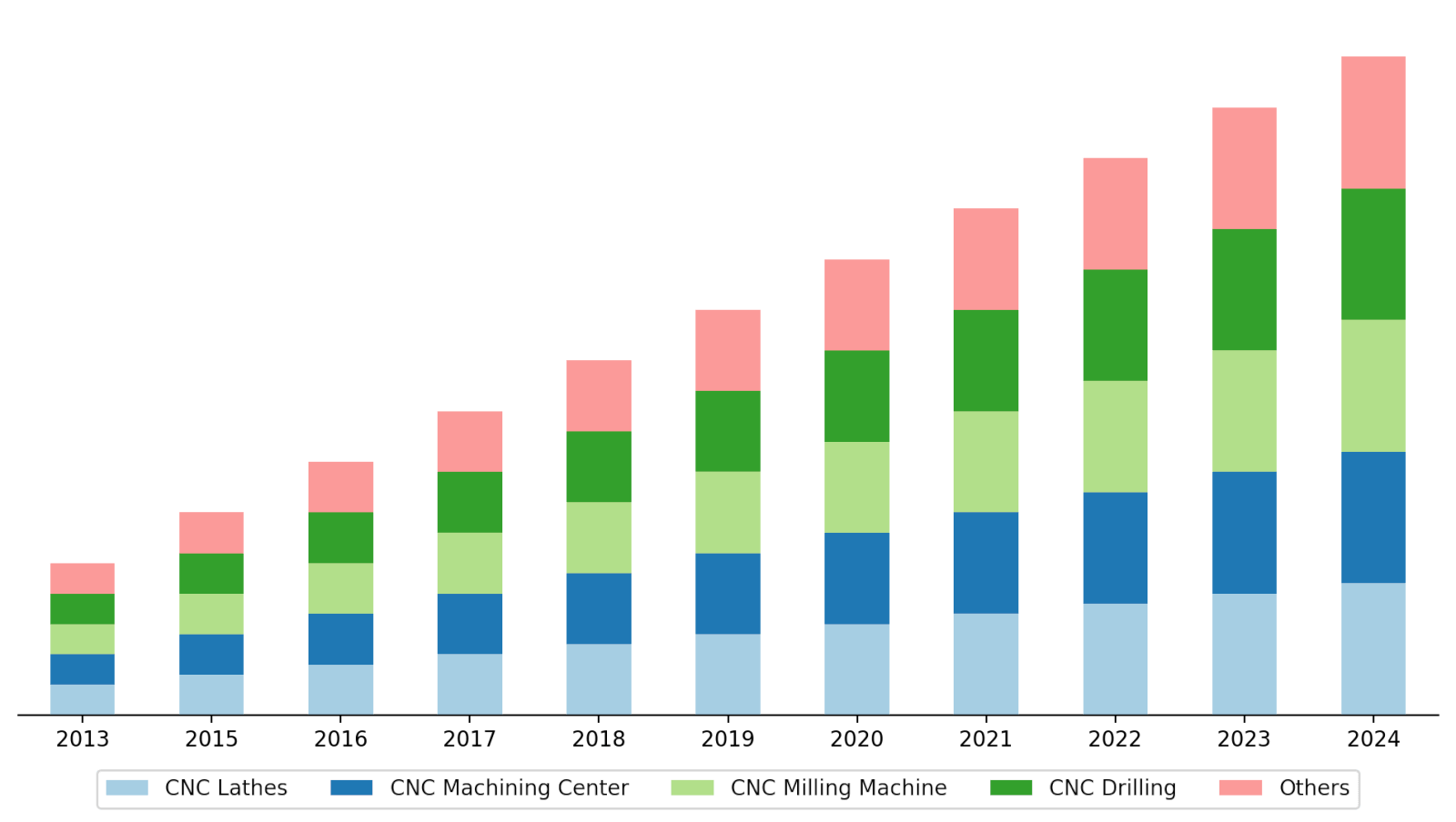 CNC market chart