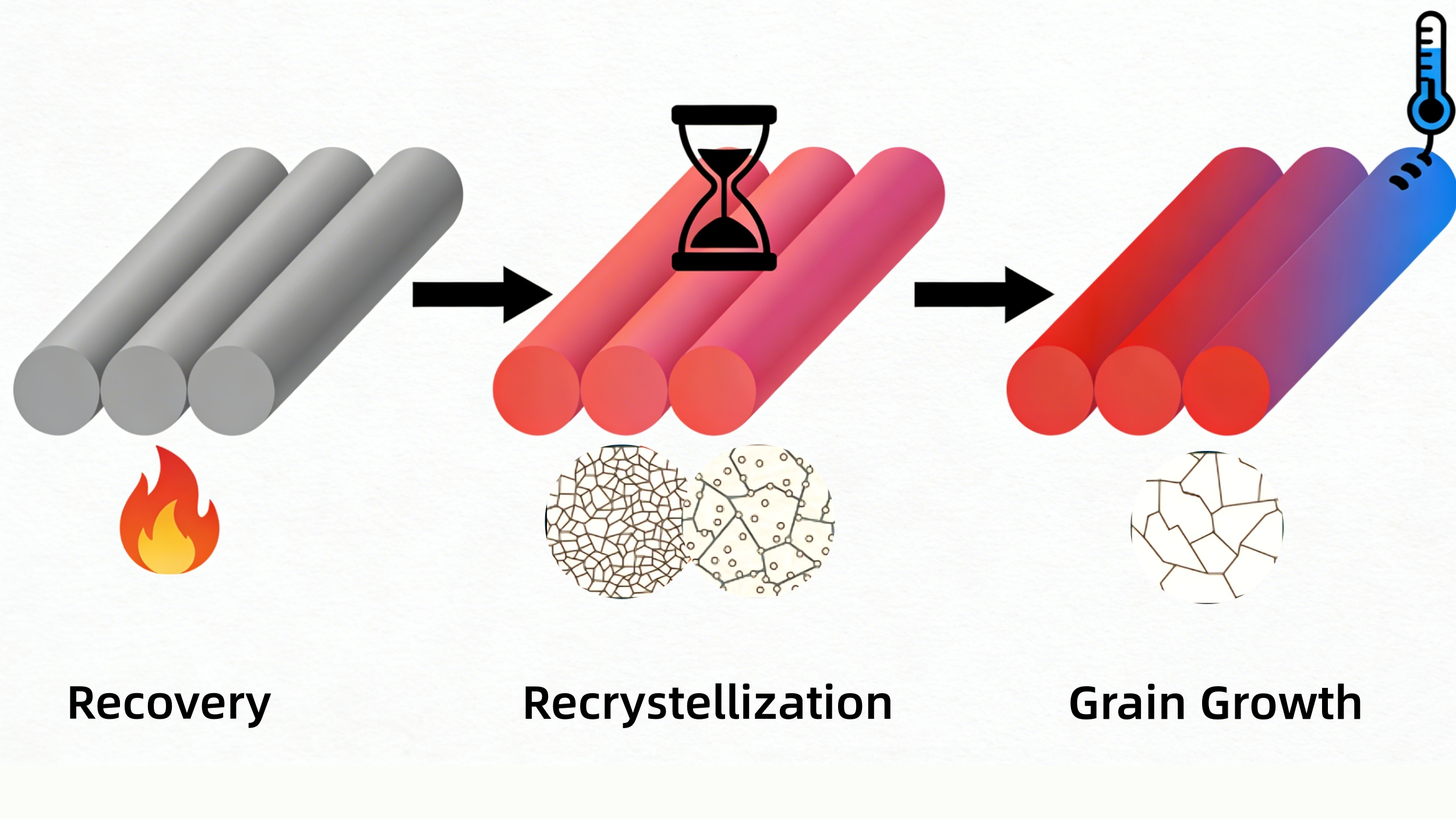 what is annealing-stages