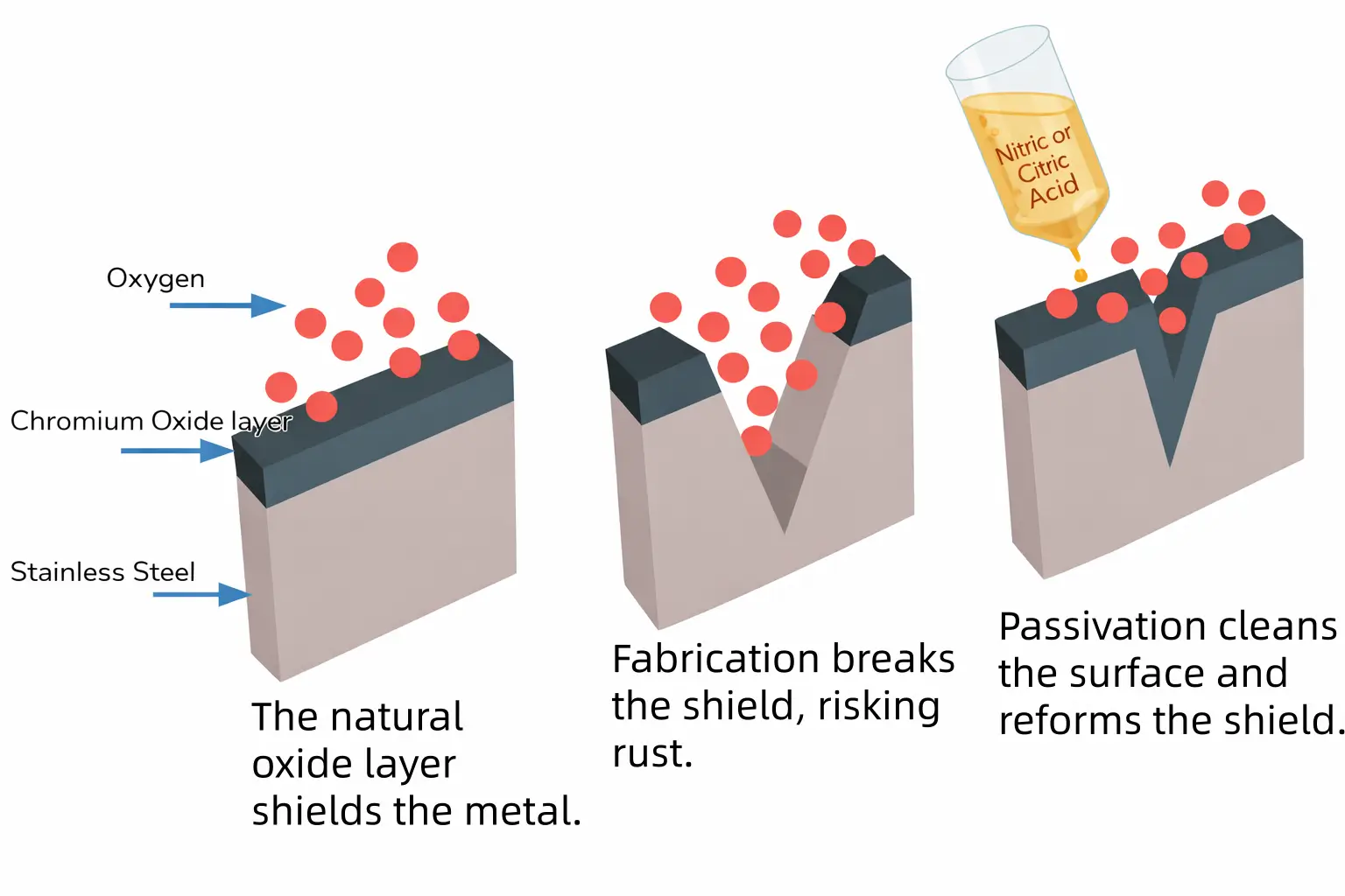 How Passivation Works