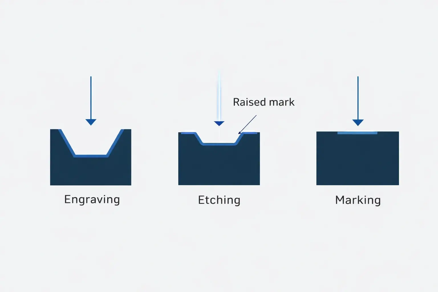 Laser Marking Vs Engraving Vs Etching